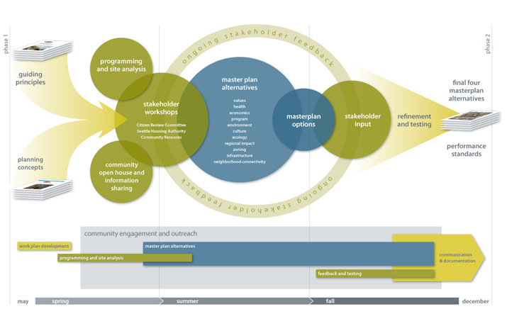 Master Planning Process