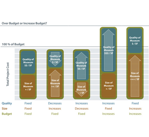 Museum Cost Analysis